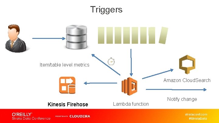 Triggers Item/table level metrics Amazon Cloud. Search Kinesis Firehose Lambda function Notify change 