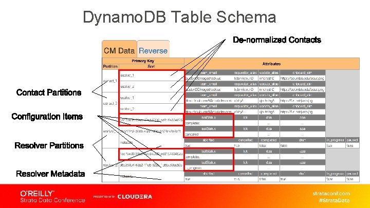 Dynamo. DB Table Schema 