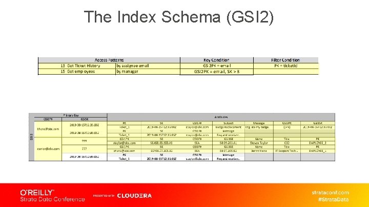 The Index Schema (GSI 2) 