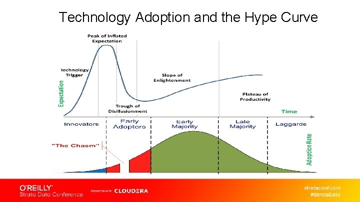 Technology Adoption and the Hype Curve 
