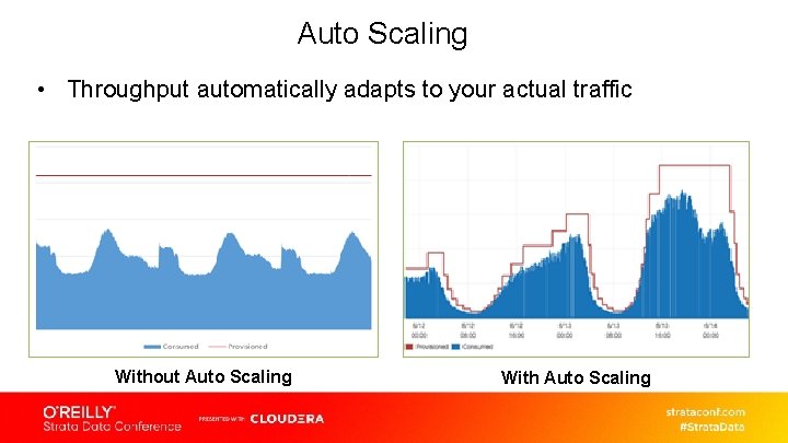 Auto Scaling • Throughput automatically adapts to your actual traffic Without Auto Scaling With