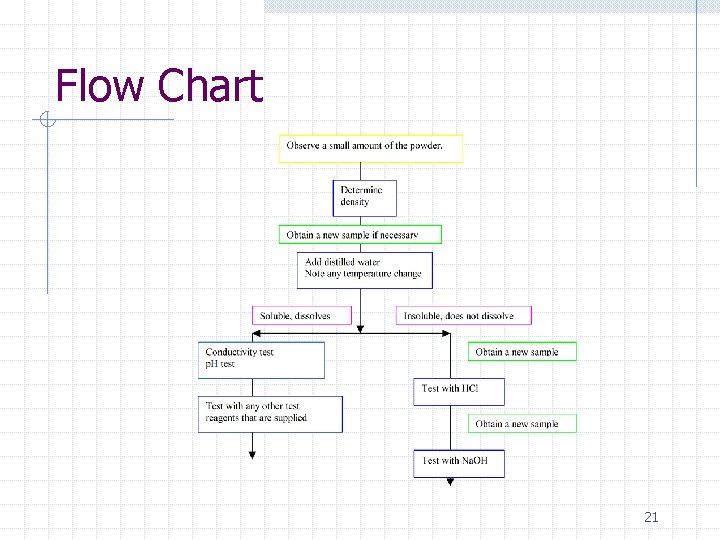 Flow Chart 21 