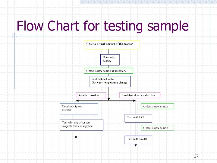 Flow Chart for testing sample 27 