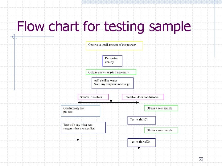 Flow chart for testing sample 55 