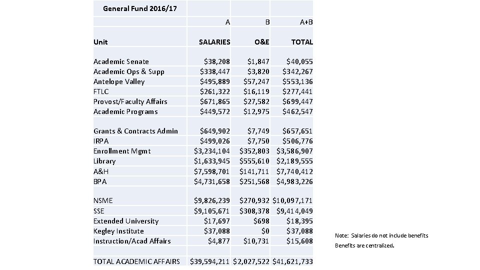 General Fund 2016/17 A B A+B Unit SALARIES O&E TOTAL Academic Senate Academic Ops