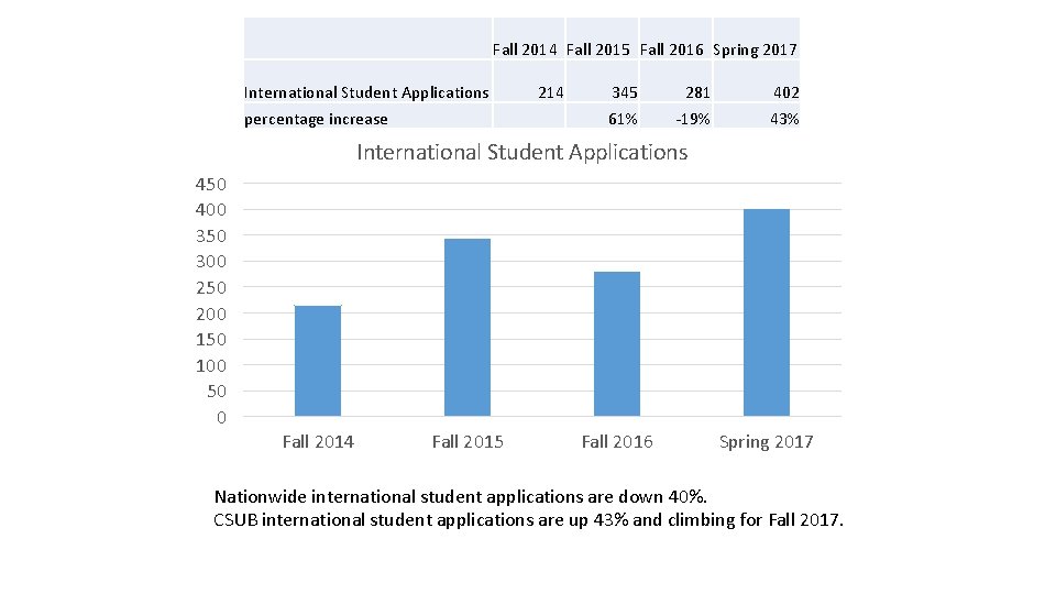 Fall 2014 Fall 2015 Fall 2016 Spring 2017 International Student Applications percentage increase 214