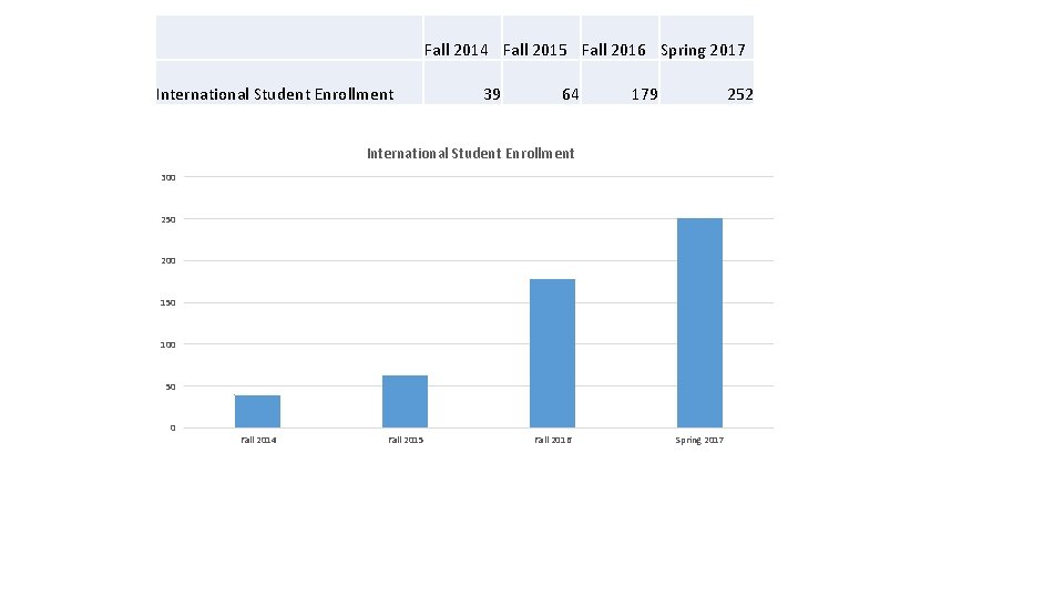 Fall 2014 Fall 2015 Fall 2016 Spring 2017 International Student Enrollment 39 64 179