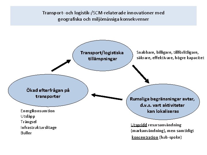 Transport- och logistik-/SCM-relaterade innovationer med geografiska och miljömässiga konsekvenser Transport/logistiska tillämpningar Ökad efterfrågan på