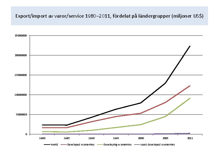 Export/import av varor/service 1980– 2011, fördelat på ländergrupper (miljoner US$) 25000000 20000000 15000000 10000000