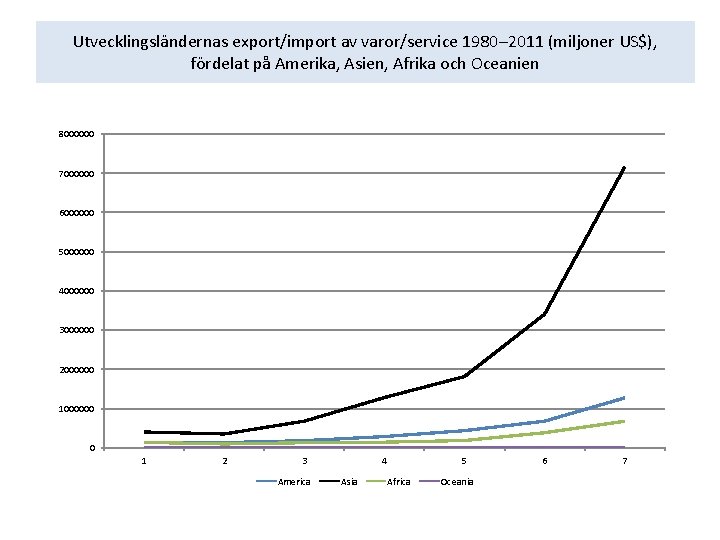 Utvecklingsländernas export/import av varor/service 1980– 2011 (miljoner US$), fördelat på Amerika, Asien, Afrika och