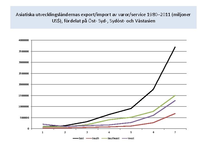 Asiatiska utvecklingsländernas export/import av varor/service 1980– 2011 (miljoner US$), fördelat på Öst- Syd-, Sydöst-