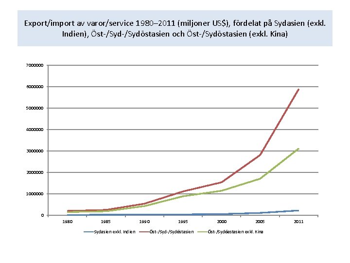 Export/import av varor/service 1980– 2011 (miljoner US$), fördelat på Sydasien (exkl. Indien), Öst-/Sydöstasien och