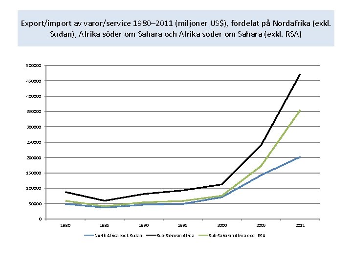 Export/import av varor/service 1980– 2011 (miljoner US$), fördelat på Nordafrika (exkl. Sudan), Afrika söder