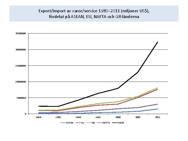 Export/import av varor/service 1980– 2011 (miljoner US$), fördelat på ASEAN, EU, NAFTA och G