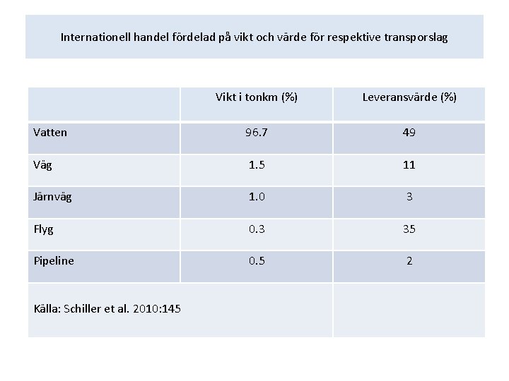 Internationell handel fördelad på vikt och värde för respektive transporslag Vikt i tonkm (%)