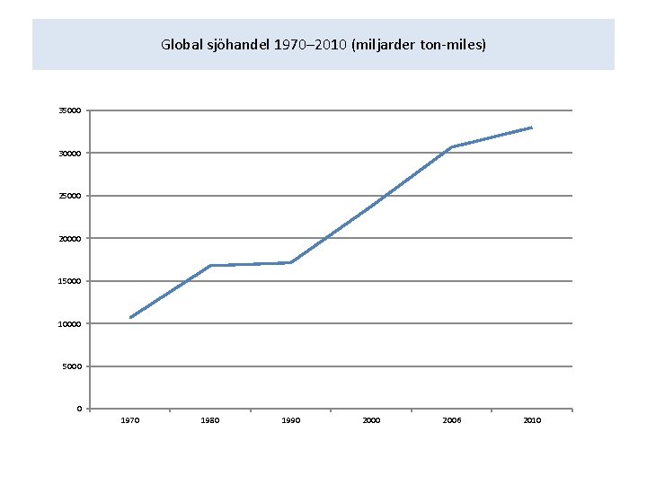 Global sjöhandel 1970– 2010 (miljarder ton-miles) 35000 30000 25000 20000 15000 10000 5000 0
