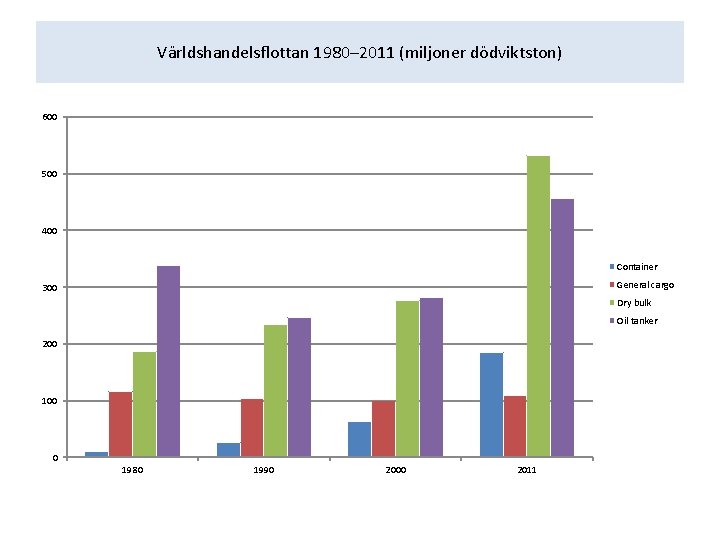 Världshandelsflottan 1980– 2011 (miljoner dödviktston) 600 500 400 Container General cargo 300 Dry bulk
