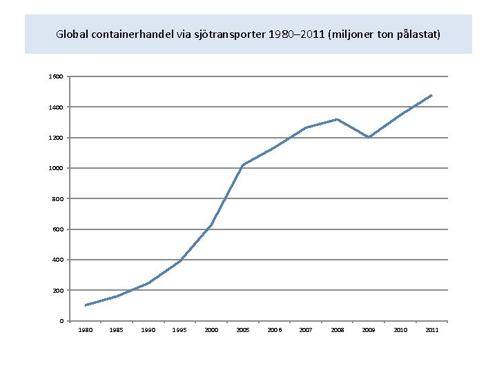 Global containerhandel via sjötransporter 1980– 2011 (miljoner ton pålastat) 1600 1400 1200 1000 800