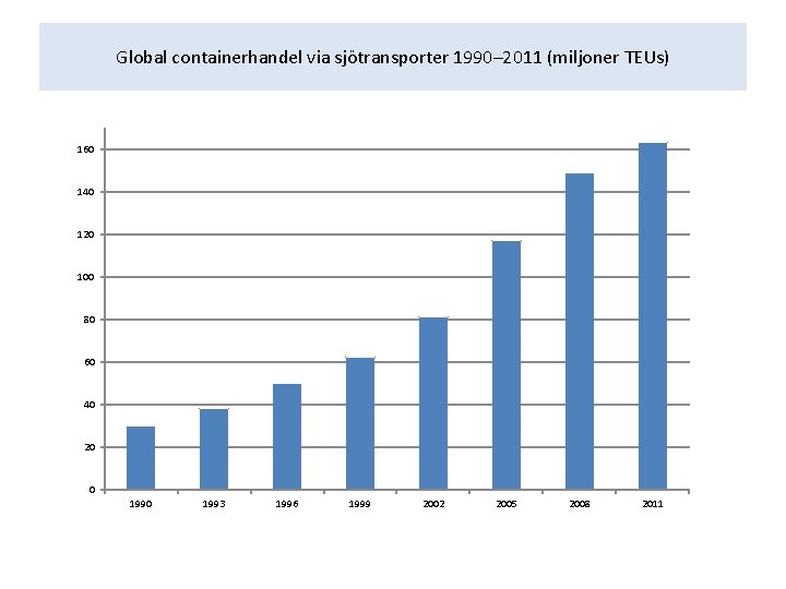 Global containerhandel via sjötransporter 1990– 2011 (miljoner TEUs) 160 140 120 100 80 60