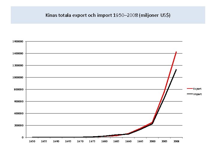 Kinas totala export och import 1950– 2008 (miljoner US$) 1600000 1400000 1200000 1000000 Export