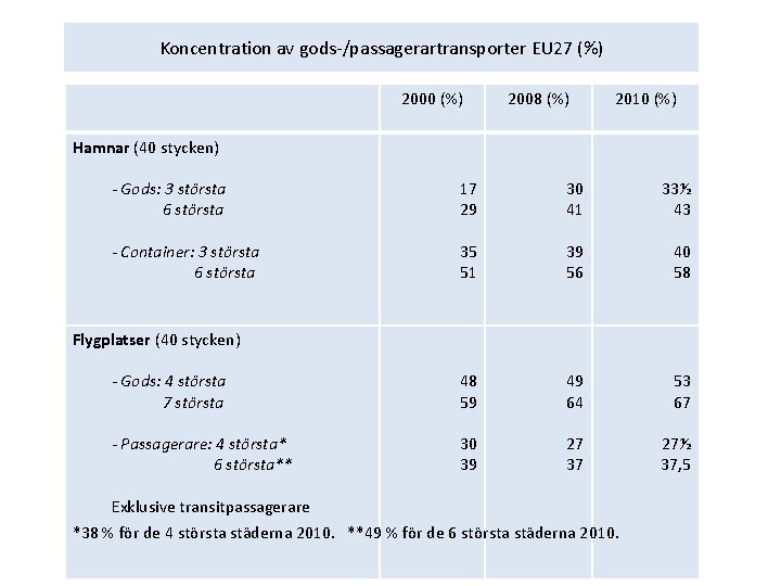 Koncentration av gods-/passagerartransporter EU 27 (%) 2000 (%) 2008 (%) 2010 (%) Hamnar (40