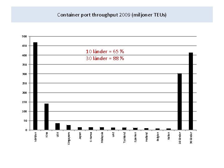 Container port throughput 2009 (miljoner TEUs) 500 450 10 länder = 65 % 30