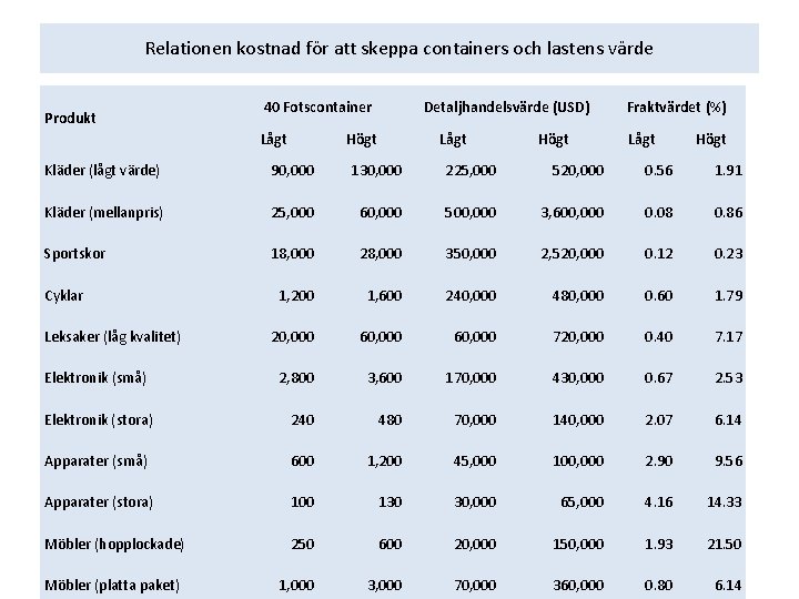 Relationen kostnad för att skeppa containers och lastens värde Produkt 40 Fotscontainer Lågt Detaljhandelsvärde