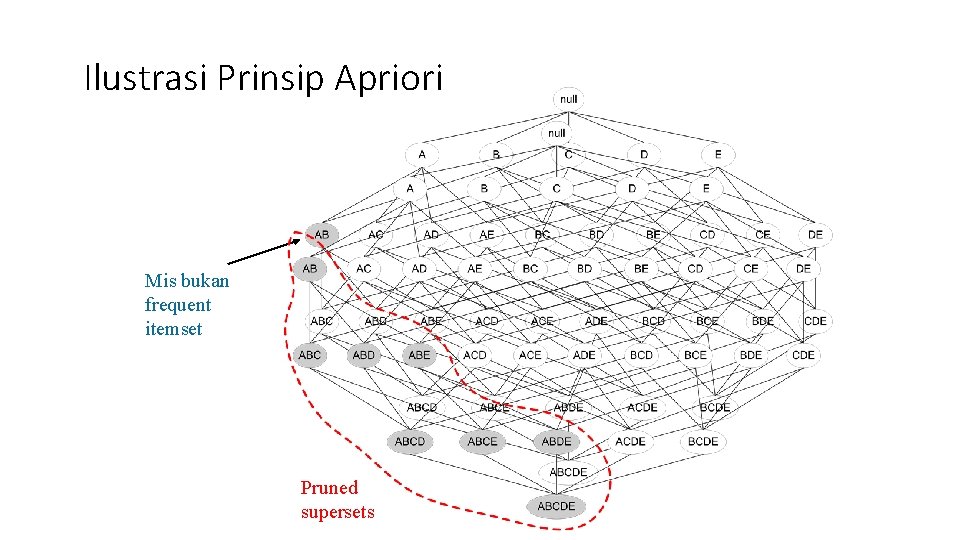 Ilustrasi Prinsip Apriori Mis bukan frequent itemset Pruned supersets 