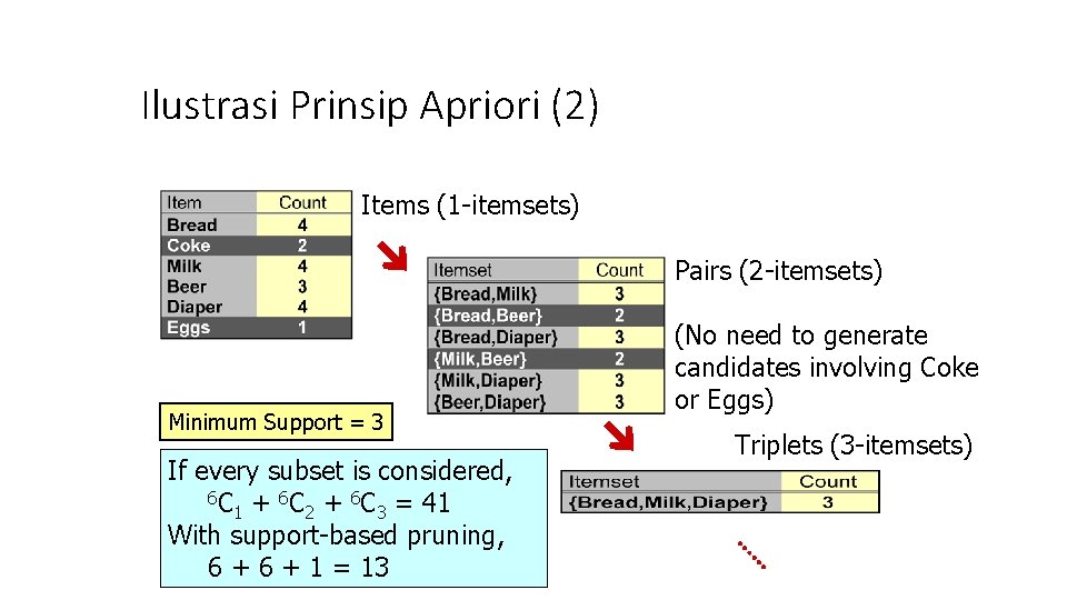 Ilustrasi Prinsip Apriori (2) Items (1 -itemsets) Pairs (2 -itemsets) Minimum Support = 3