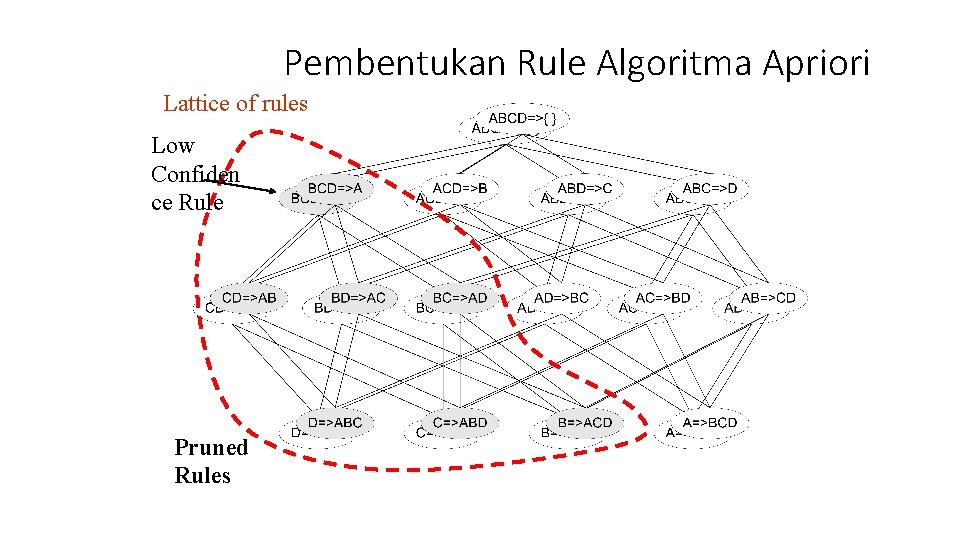 Pembentukan Rule Algoritma Apriori Lattice of rules Low Confiden ce Rule Pruned Rules 