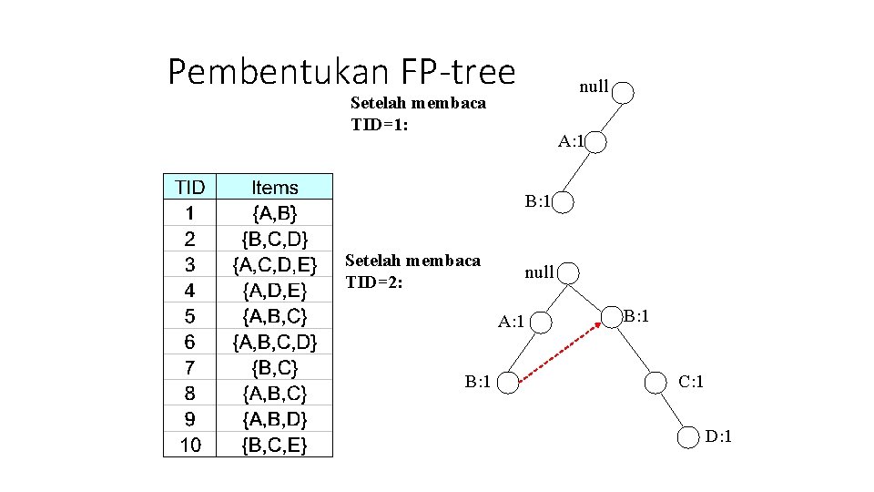 Pembentukan FP-tree null Setelah membaca TID=1: A: 1 B: 1 Setelah membaca TID=2: null