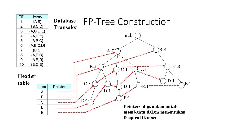 Database Transaksi FP-Tree Construction null B: 3 A: 7 B: 5 Header table C: