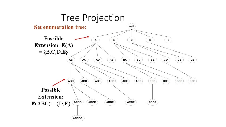 Tree Projection Set enumeration tree: Possible Extension: E(A) = {B, C, D, E} Possible