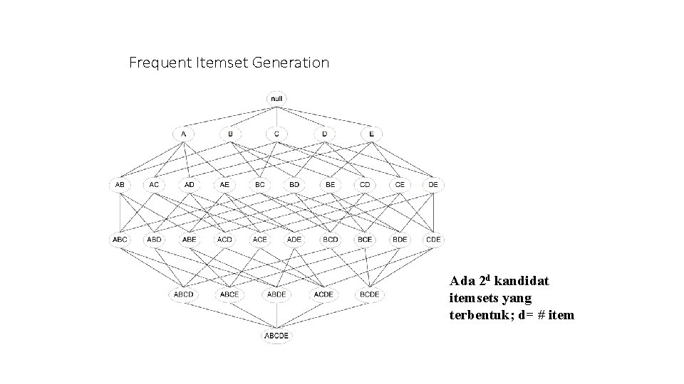 Frequent Itemset Generation Ada 2 d kandidat itemsets yang terbentuk; d= # item 