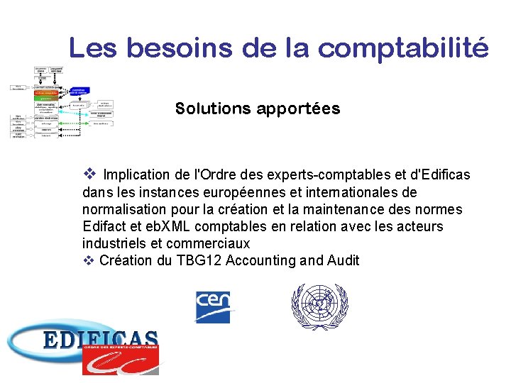 Les besoins de la comptabilité Solutions apportées v Implication de l'Ordre des experts-comptables et