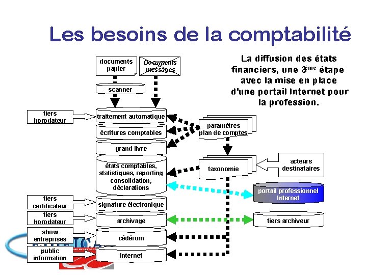 Les besoins de la comptabilité documents papier Documents messages scanner tiers horodateur La diffusion