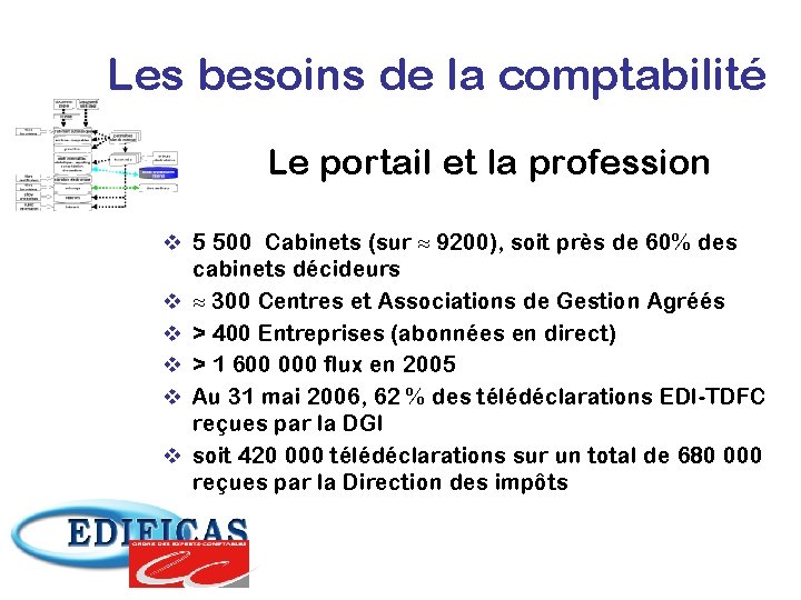 Les besoins de la comptabilité Le portail et la profession v 5 500 Cabinets