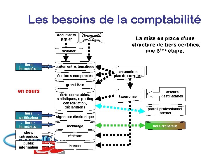 Les besoins de la comptabilité documents papier Documents messages scanner tiers horodateur La mise