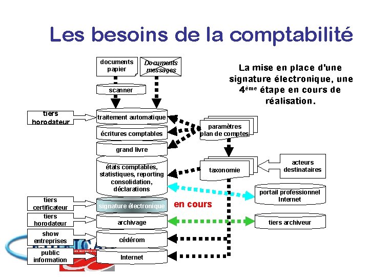Les besoins de la comptabilité documents papier Documents messages La mise en place d'une
