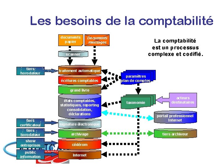 Les besoins de la comptabilité documents papier Documents messages La comptabilité est un processus