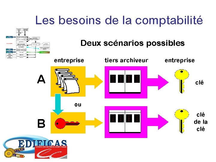 Les besoins de la comptabilité Deux scénarios possibles entreprise A tiers archiveur entreprise clé