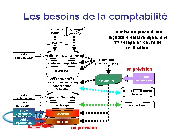 Les besoins de la comptabilité documents papier Documents messages La mise en place d'une