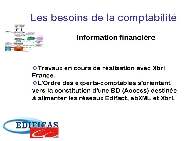 Les besoins de la comptabilité Information financière v. Travaux en cours de réalisation avec