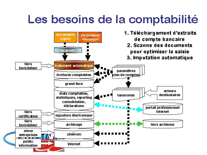 Les besoins de la comptabilité documents papier Documents messages scanner tiers horodateur 1. Téléchargement
