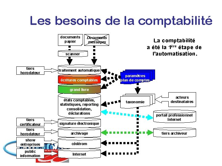 Les besoins de la comptabilité documents papier Documents messages La comptabilité a été la