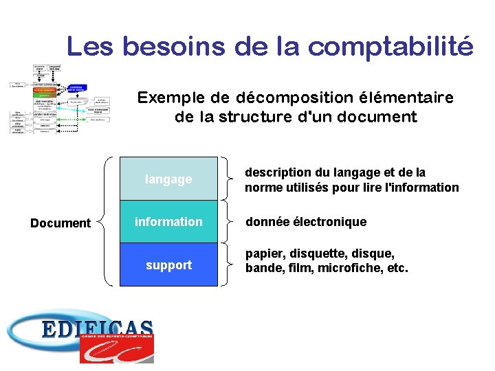 Les besoins de la comptabilité Exemple de décomposition élémentaire de la structure d'un document