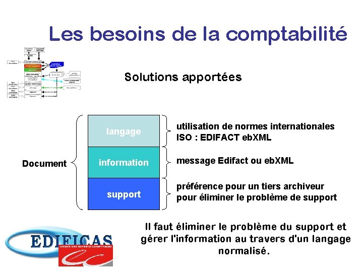 Les besoins de la comptabilité Solutions apportées langage Document information support utilisation de normes