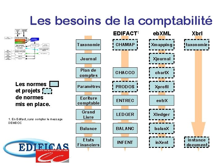 Les besoins de la comptabilité Taxonomie EDIFACT 1 eb. XML Xbrl CHAMAP Xmapping taxonomie