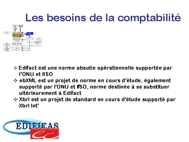 Les besoins de la comptabilité v Edifact est une norme aboutie opérationnelle supportée par