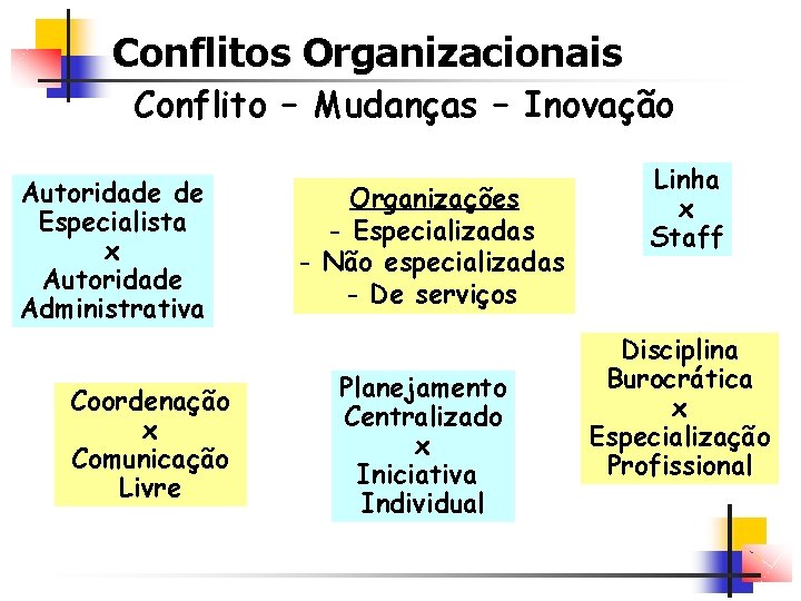 Conflitos Organizacionais Conflito – Mudanças – Inovação Autoridade de Especialista x Autoridade Administrativa Coordenação